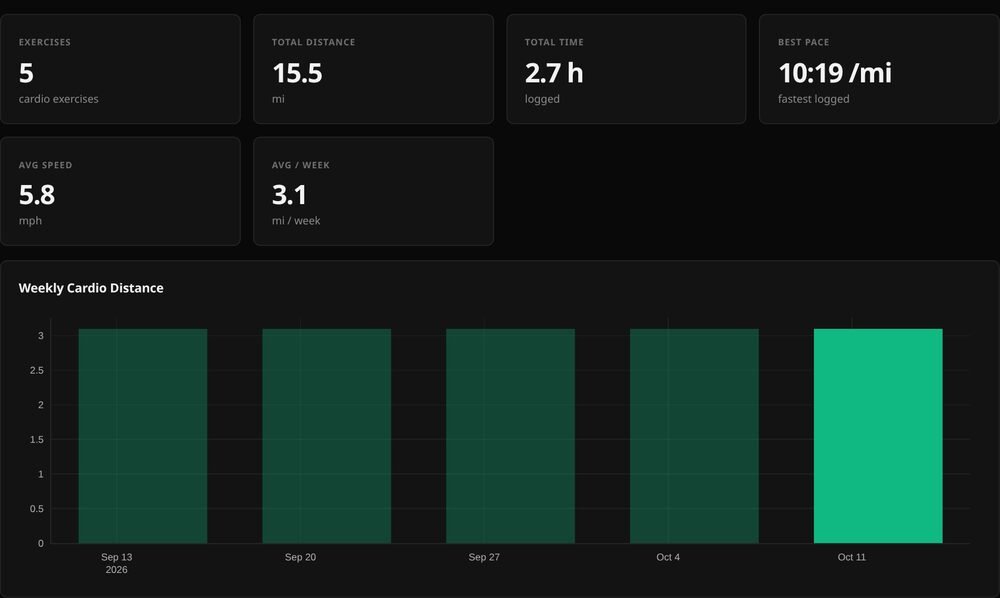 My Profile's Cardio analytics on desktop: 5 cardio exercises, 15.5 mi, 2.7 hours, a best pace of 10.3 min per mile, and a weekly cardio distance chart.