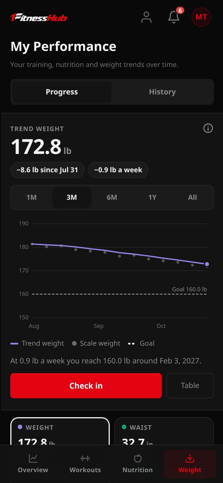 My Performance, Weight on a phone: trend weight, recorded weigh-ins, a goal line and the Weight and Waist measurement cards.