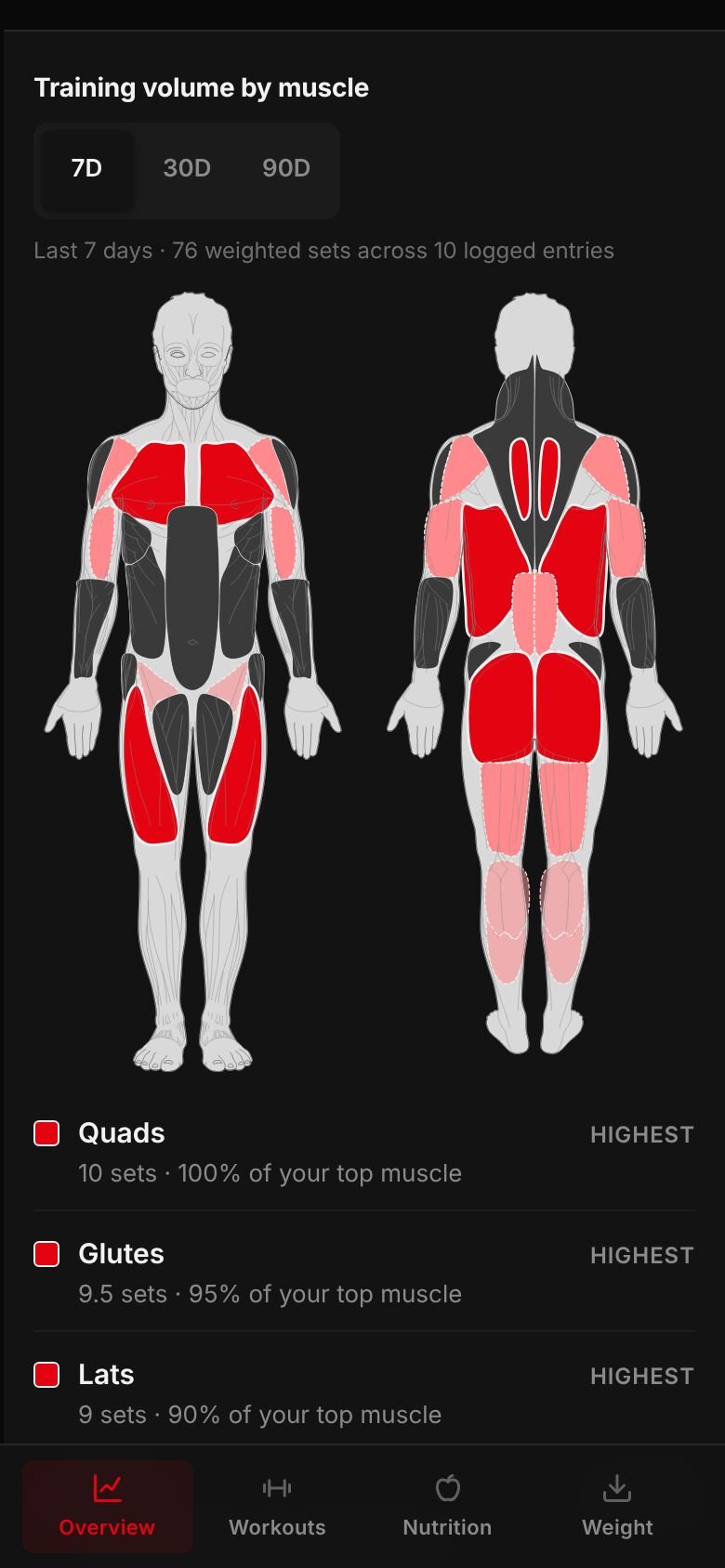 Training volume by muscle on a phone: a front and back body with the chest, quads, glutes and lats in solid red and lighter muscles in dashed pink, above a list of each muscle with its sets.