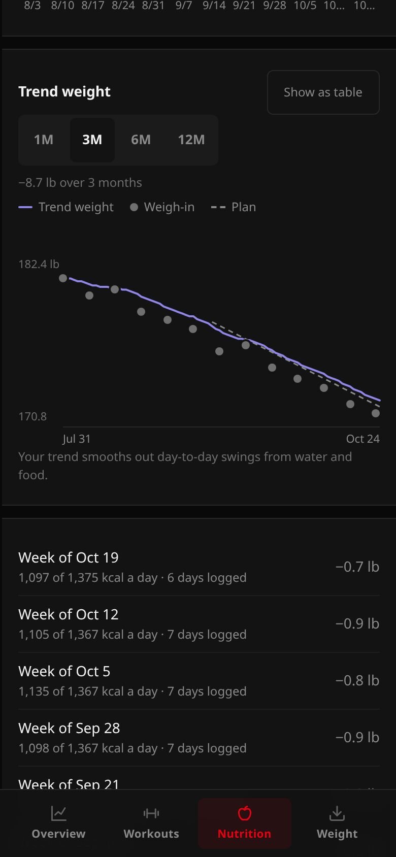 Nutrition History on a phone: a trend weight chart falling 8.7 lb over three months beside the plan line, with weekly calorie summaries below.