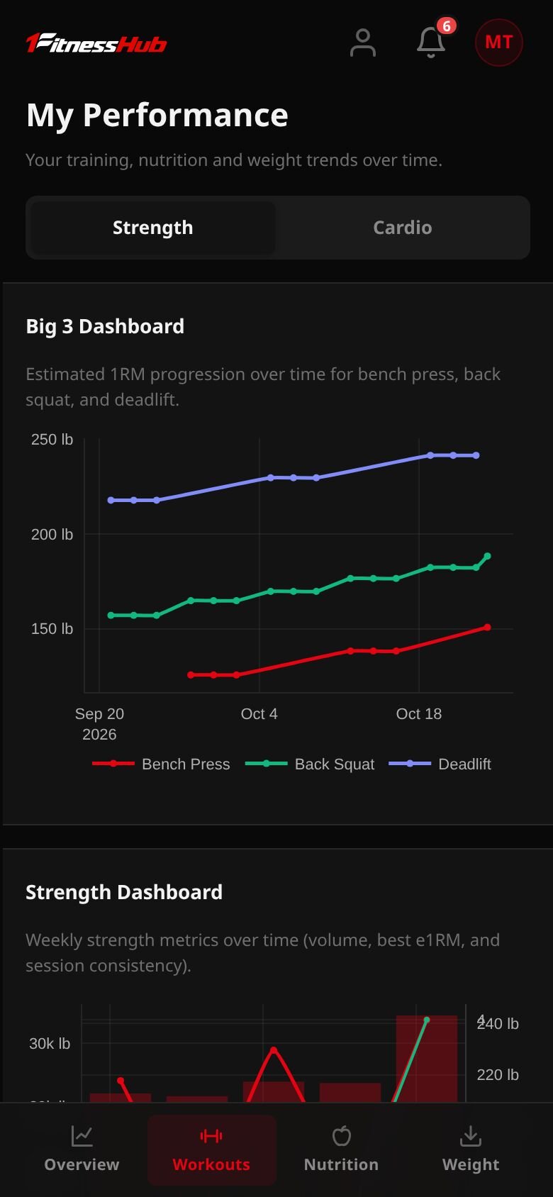 My Performance, Workouts on a phone: the Big 3 estimated one-rep-max chart, with the Strength Dashboard below.