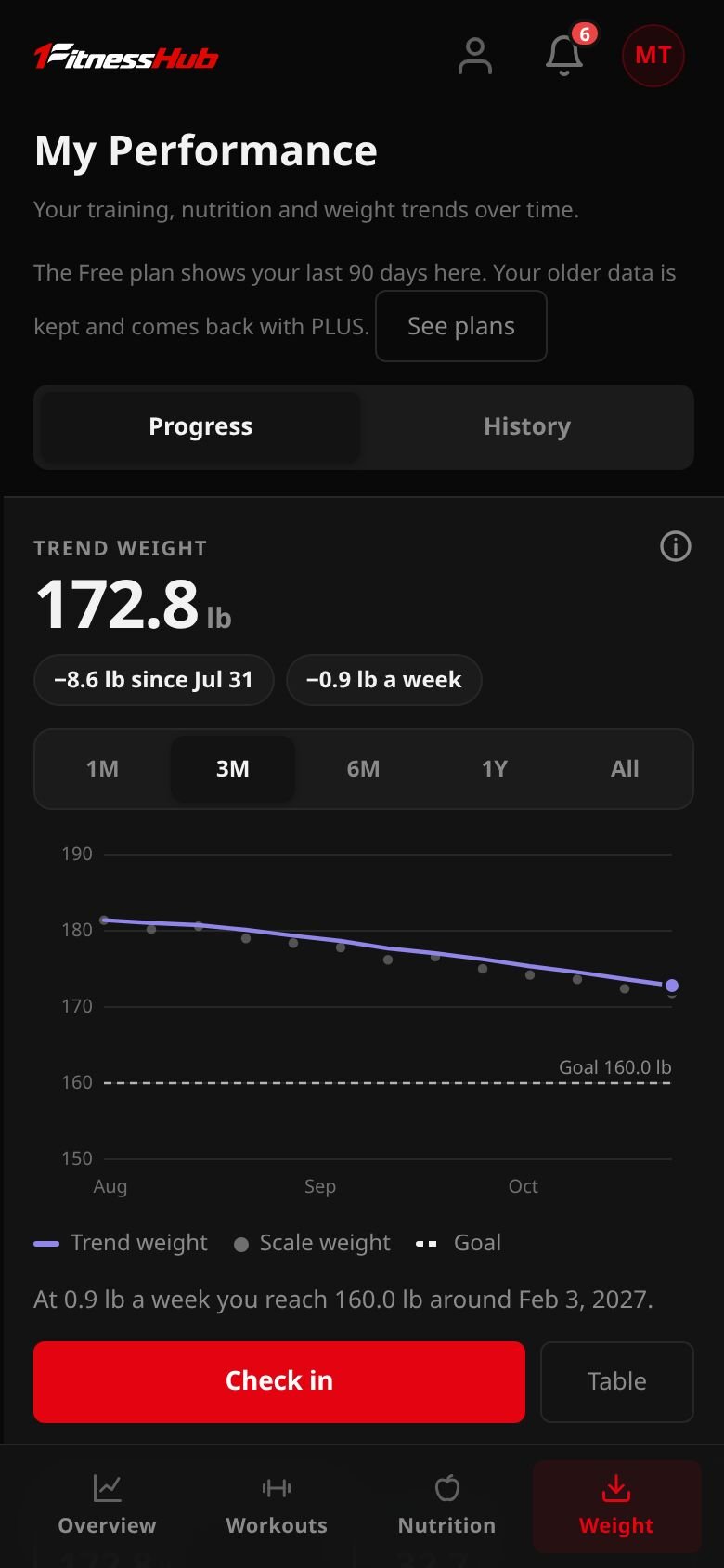 Weight Progress in My Performance: trend weight 172.8 lb, down 8.6 lb since Jul 24 at 0.9 lb a week, the range buttons, the chart with the goal line at 160 lb, and Check in.