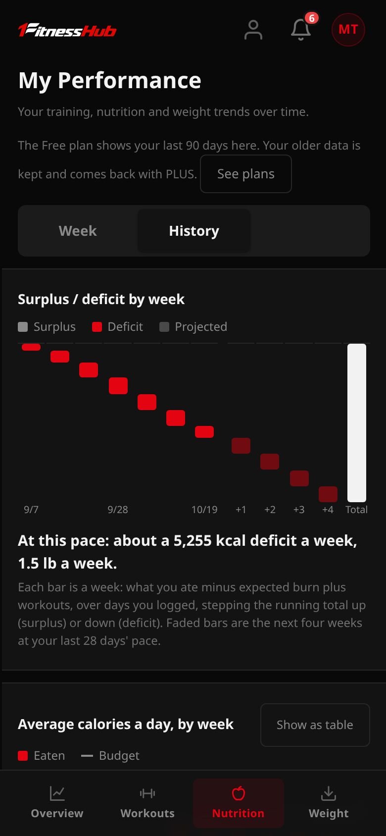 The History tab: Surplus / deficit by week as a waterfall, and average calories a day by week.