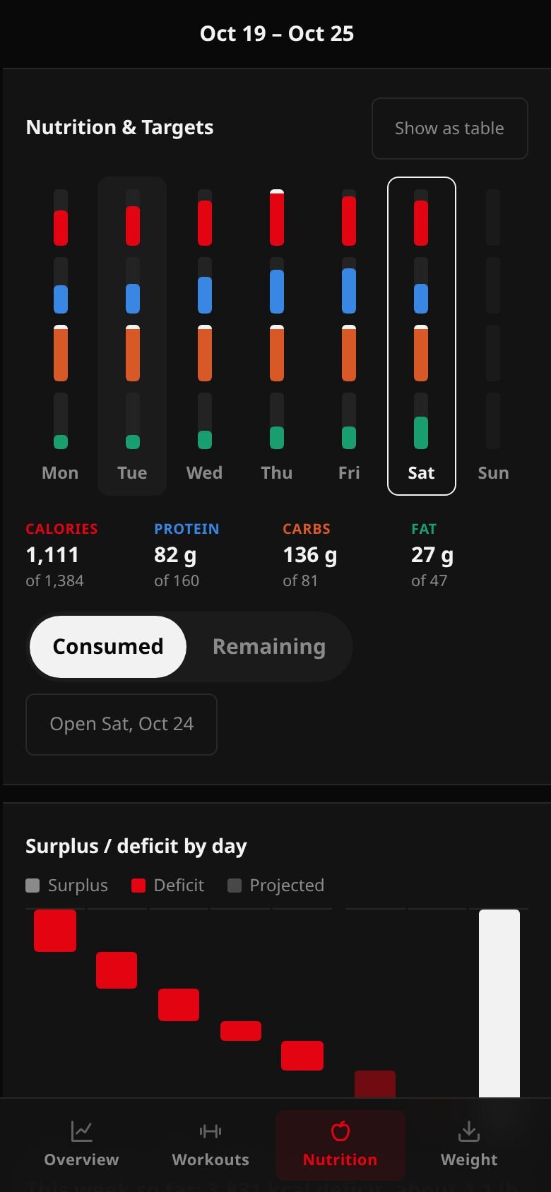 The Week tab: Nutrition & Targets bars for each day, the day's numbers, Consumed and Remaining, and Surplus / deficit by day.