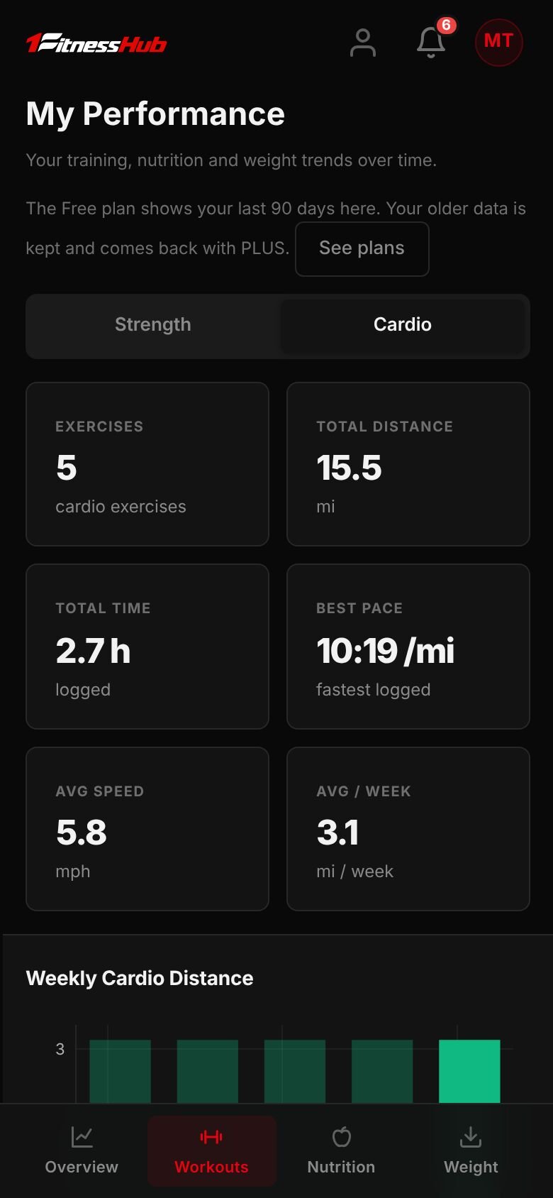 My Performance, Cardio: totals for exercises, distance and time, best pace, average speed and distance per week, above the Weekly Cardio Distance chart.