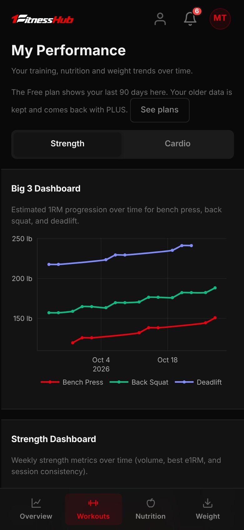 My Performance, Workouts, Strength: the Big 3 Dashboard chart and the Strength Dashboard of weekly volume, best e1RM and session days.