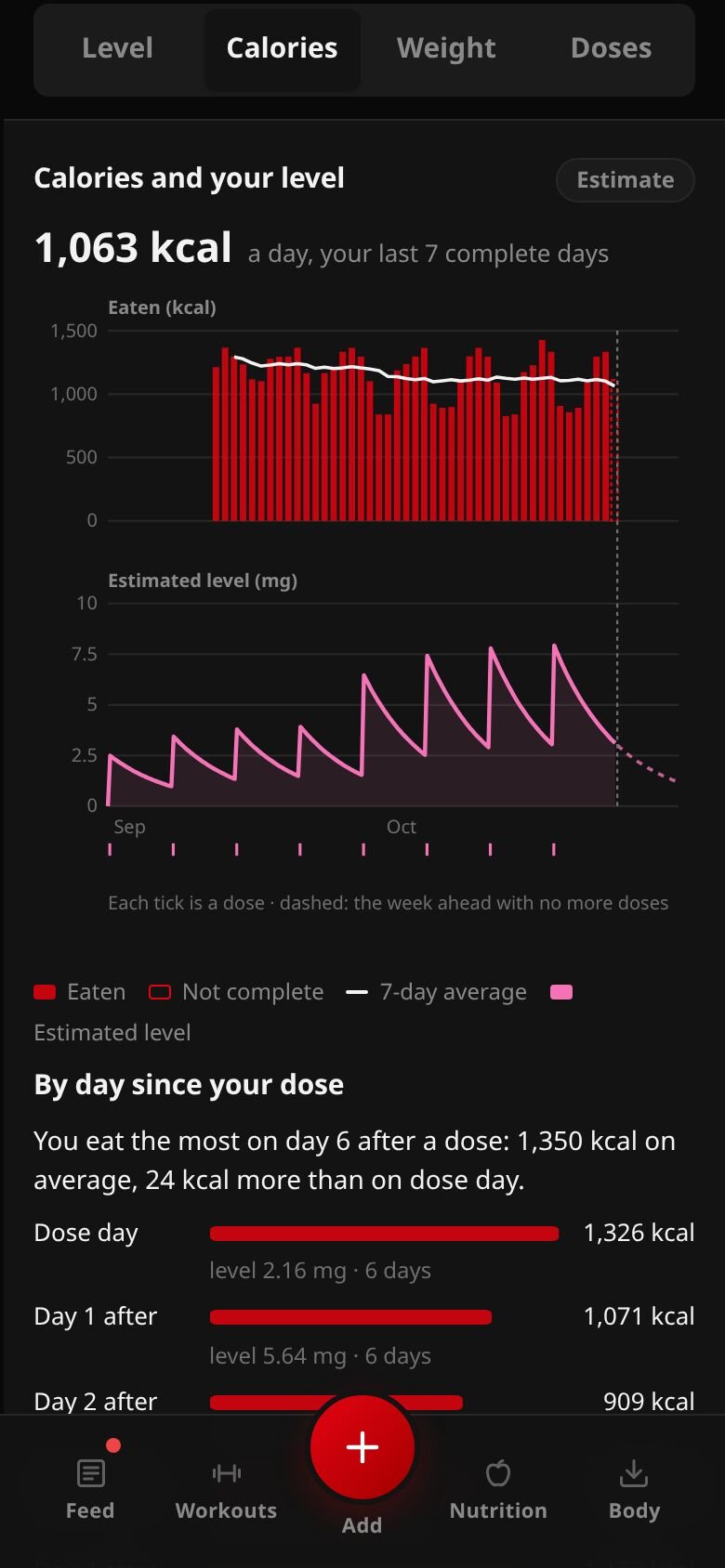 Tirzepatide, Calories tab: a chart of calories eaten each day above the estimated level chart on the same dates, then By day since your dose with a row for dose day and each day after.
