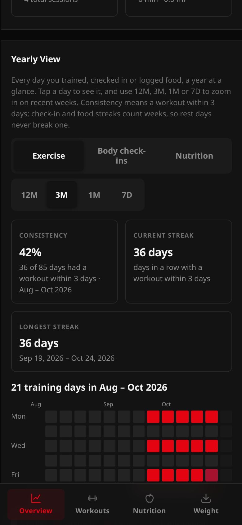The Yearly View: Exercise, Body check-ins and Nutrition tabs, the 12M 3M 1M 7D buttons, consistency and streaks, and the grid of training days.